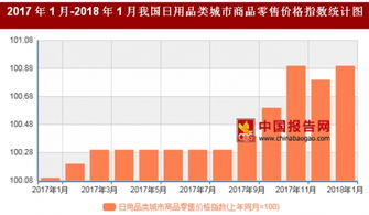 2018年1月我国日用品类城市商品零售价格对比上年同月上涨0.9