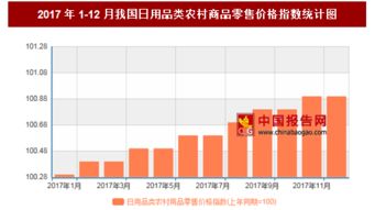 2017年12月我国日用品类农村商品零售价格对比上年同期上涨0.9